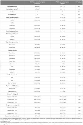 Association between estradiol levels in early pregnancy and risk of preeclampsia after frozen embryo transfer